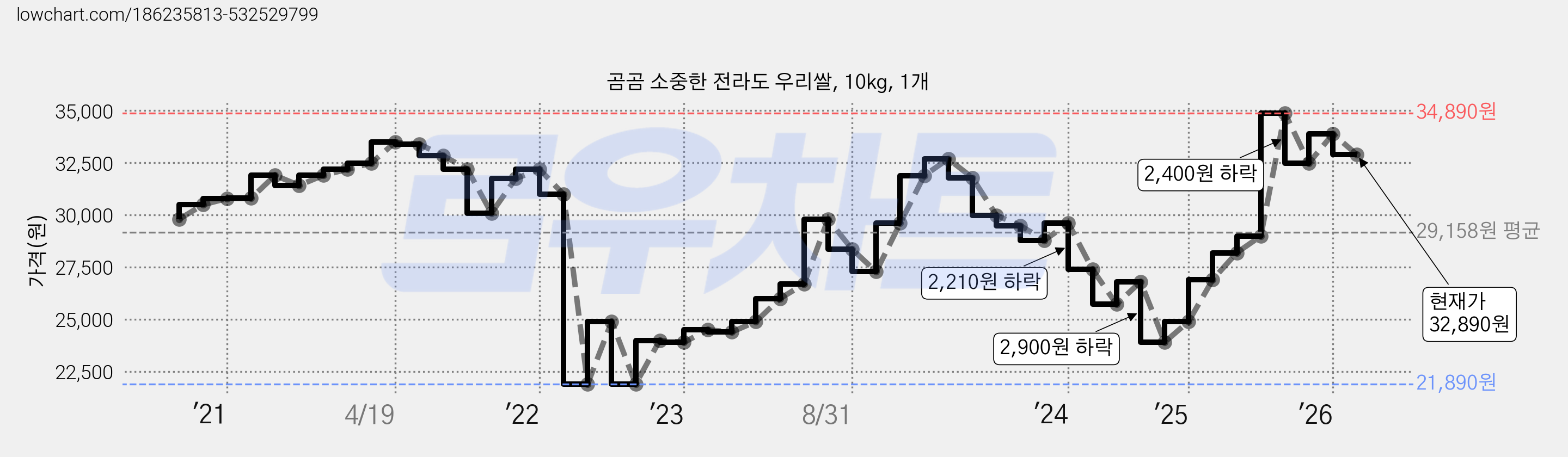 곰곰 소중한 전라도 우리쌀, 10kg, 1개 가격 변동 차트, 현재가 32,890원, 관측 최저가 21,890원