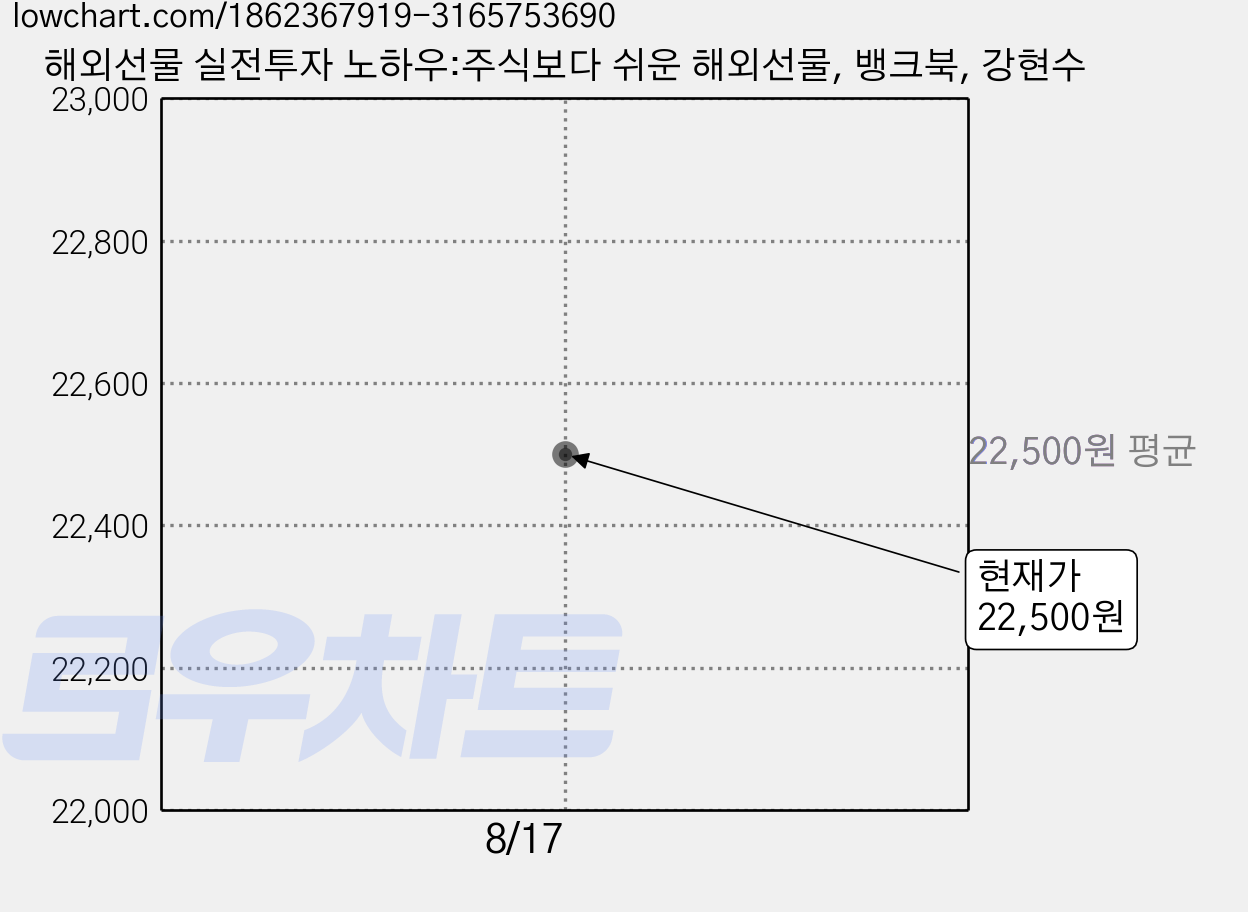 해외선물 실전투자 노하우:주식보다 쉬운 해외선물, 뱅크북, 강현수 가격 변동 차트, 현재가 22,500원