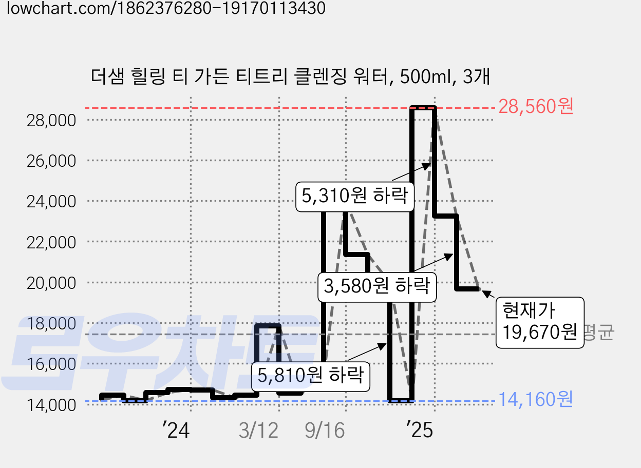 더샘 힐링 티 가든 티트리 클렌징 워터, 500ml, 3개 가격 변동 차트, 현재가 19,670원, 관측 최저가 14,160원
