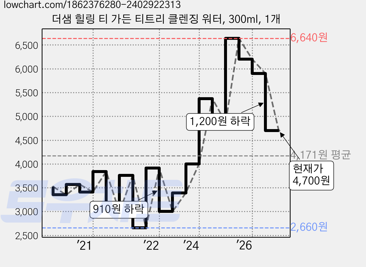 더샘 힐링 티 가든 티트리 클렌징 워터, 300ml, 1개 가격 변동 차트, 현재가 4,700원, 관측 최저가 2,660원