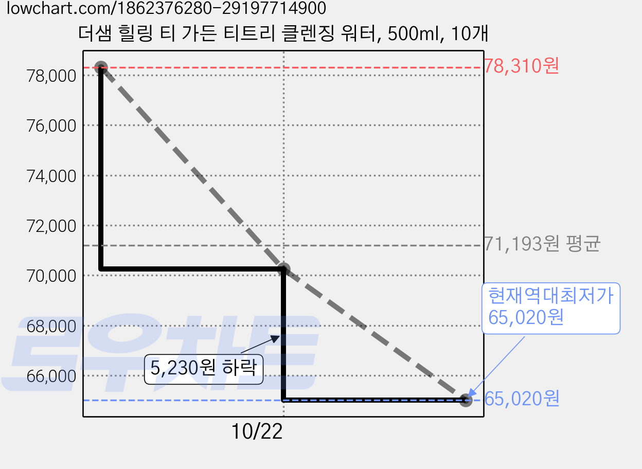 더샘 힐링 티 가든 티트리 클렌징 워터, 500ml, 10개 가격 변동 차트, 현재가 65,020원, 역대최저가
