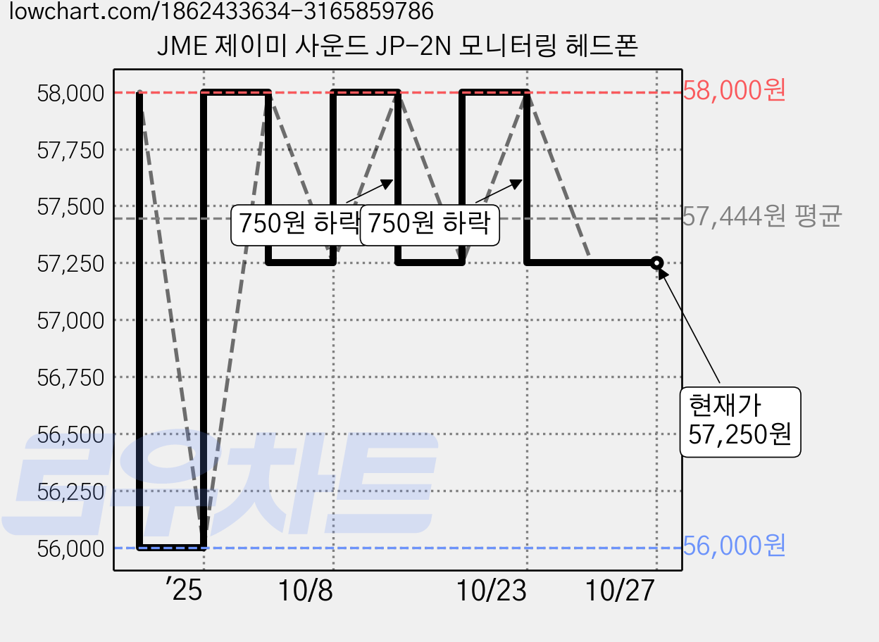JME 제이미 사운드 JP-2N 모니터링 헤드폰 가격 변동 차트, 현재가 57,250원, 관측 최저가 56,000원