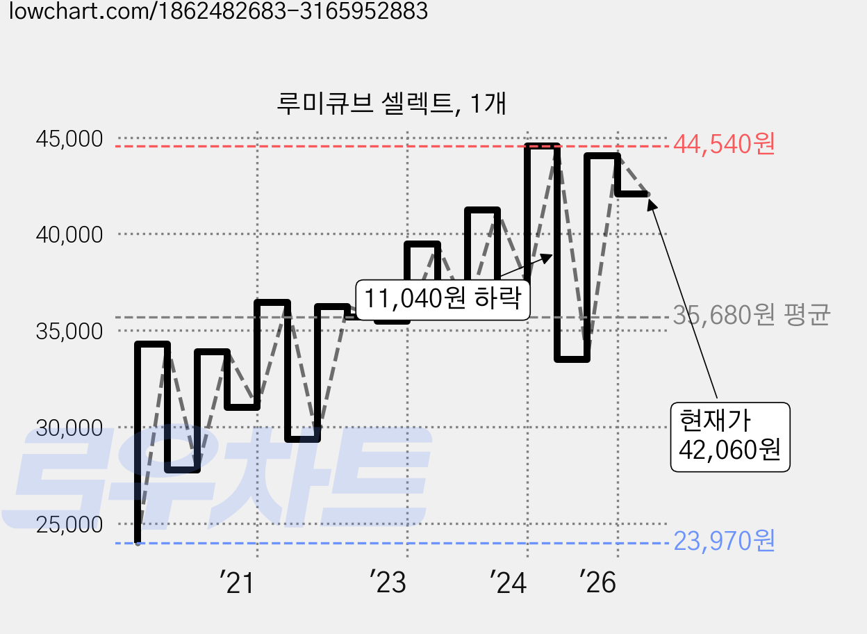 루미큐브 셀렉트, 1개 가격 변동 차트, 현재가 42,060원, 관측 최저가 23,970원