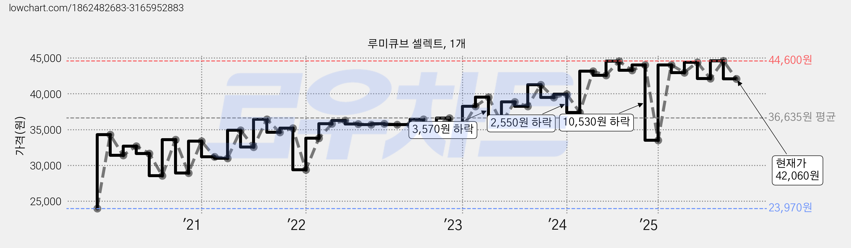 루미큐브 셀렉트, 1개 가격 변동 차트, 현재가 42,060원, 관측 최저가 23,970원