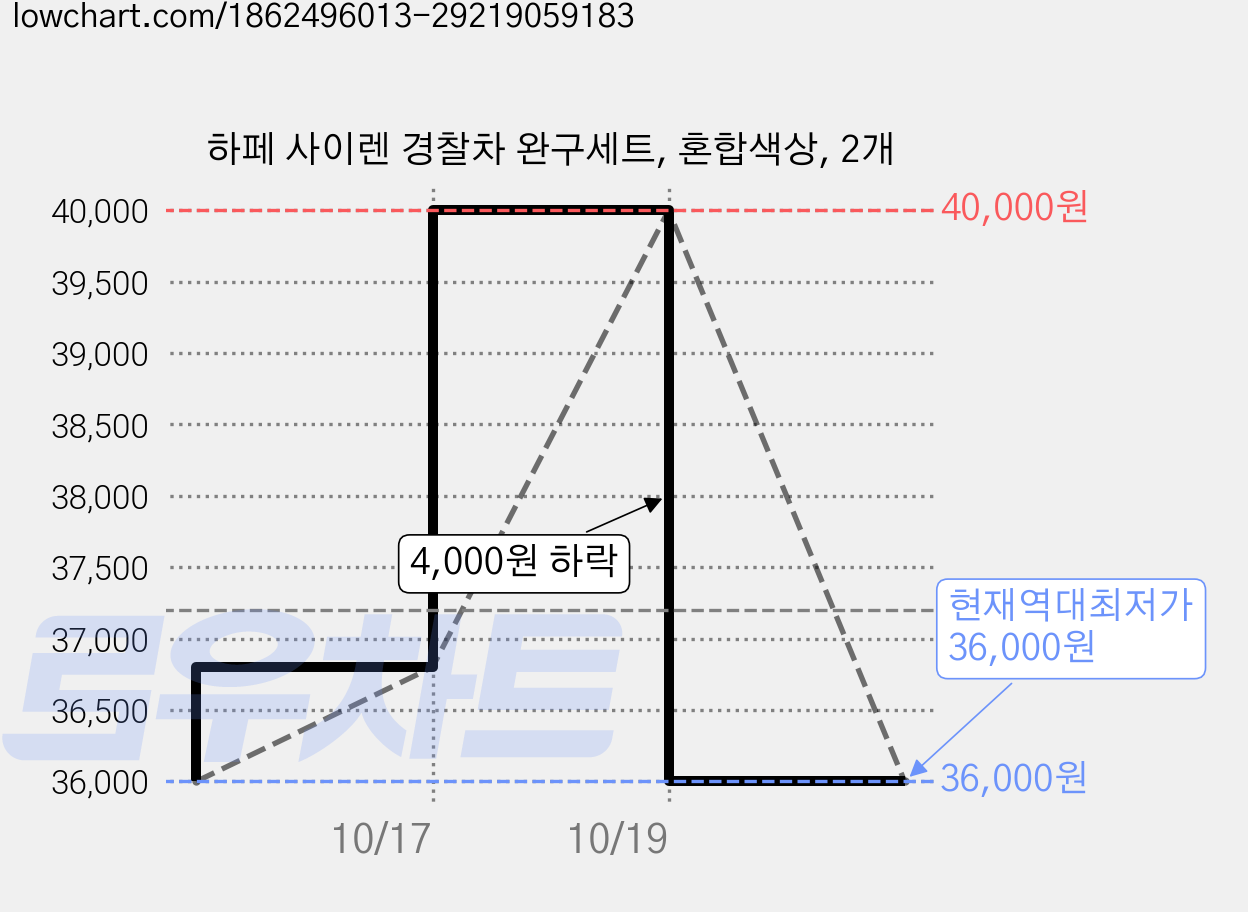 하페 사이렌 경찰차 완구세트, 혼합색상, 2개 가격 변동 차트, 현재가 36,000원, 역대최저가