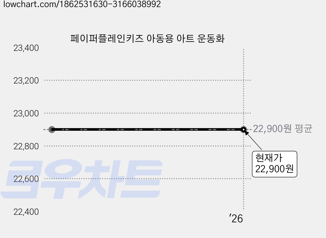 페이퍼플레인키즈 아동용 아트 운동화 가격 변동 차트, 현재가 22,900원