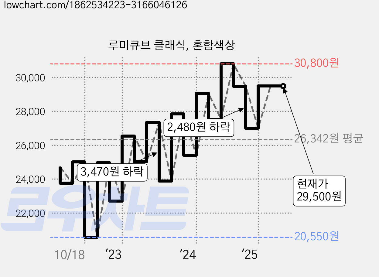 루미큐브 클래식, 혼합색상 가격 변동 차트, 현재가 29,500원, 역대최저가