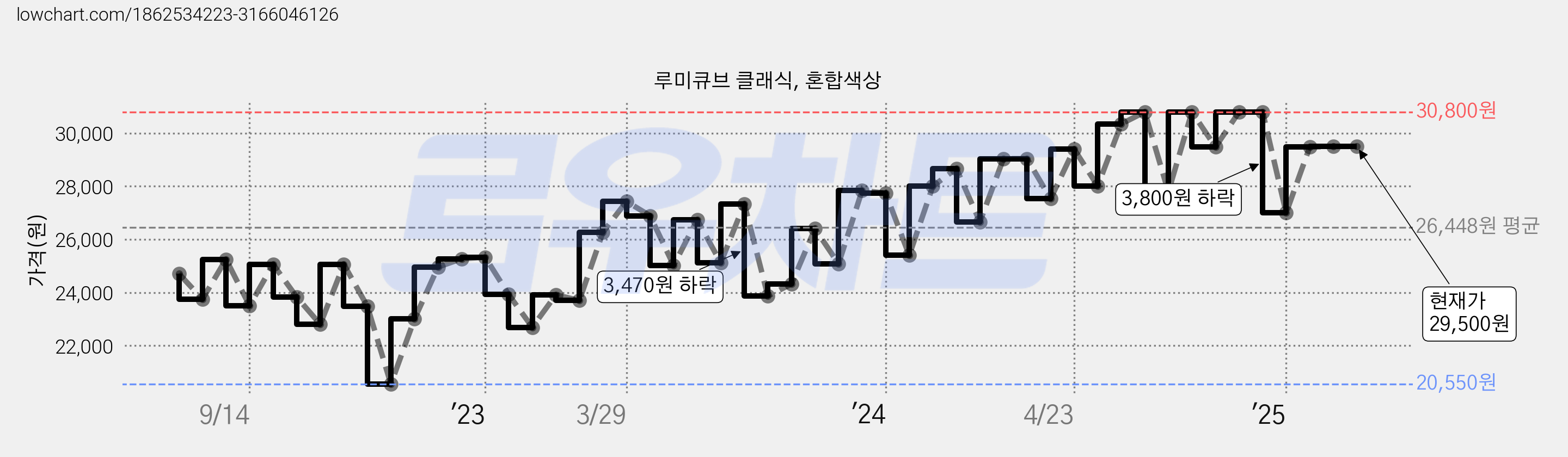 루미큐브 클래식, 혼합색상 가격 변동 차트, 현재가 29,500원, 역대최저가
