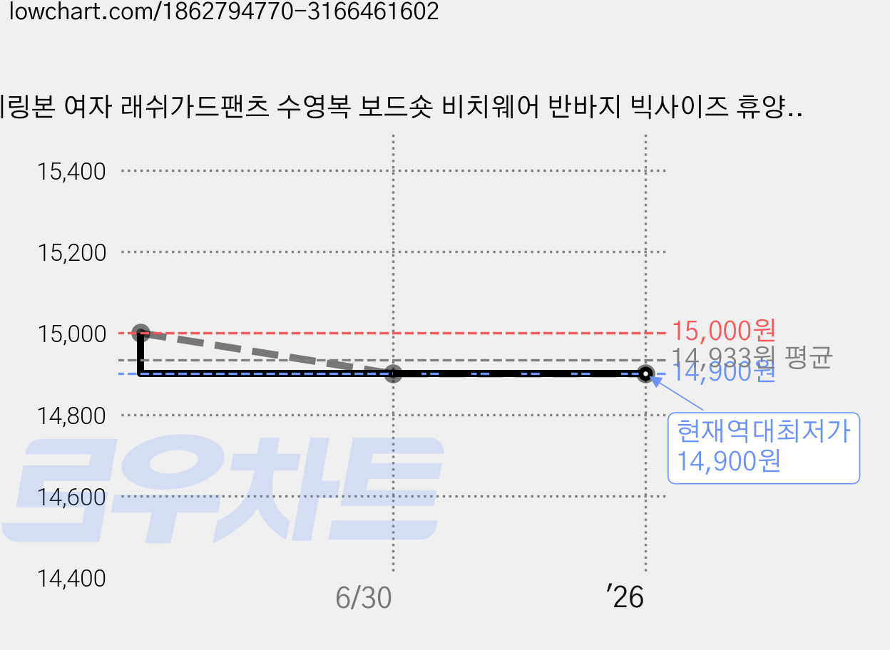 헤링본 여자 래쉬가드팬츠 수영복 보드숏 비치웨어 반바지 빅사이즈 휴양지 바캉스룩 A118W 가격 변동 차트, 현재가 14,900원, 역대최저가