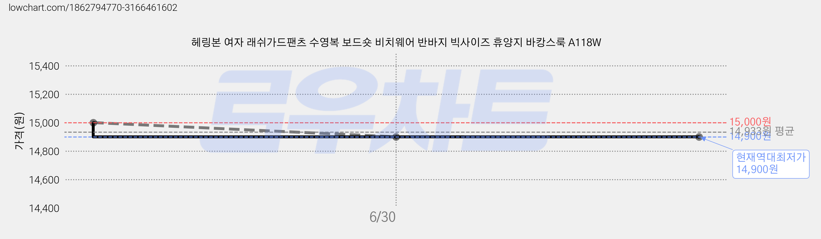 헤링본 여자 래쉬가드팬츠 수영복 보드숏 비치웨어 반바지 빅사이즈 휴양지 바캉스룩 A118W 가격 변동 차트, 현재가 14,900원, 역대최저가