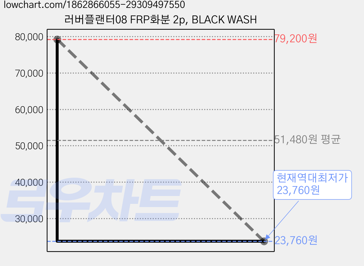 러버플랜터08 FRP화분 2p, BLACK WASH 가격 변동 차트, 현재가 23,760원, 역대최저가