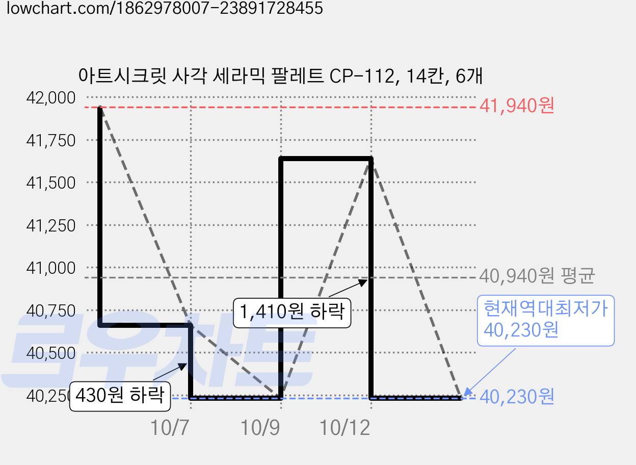아트시크릿 사각 세라믹 팔레트 CP-112, 14칸, 6개 가격 변동 차트, 현재가 40,230원, 역대최저가