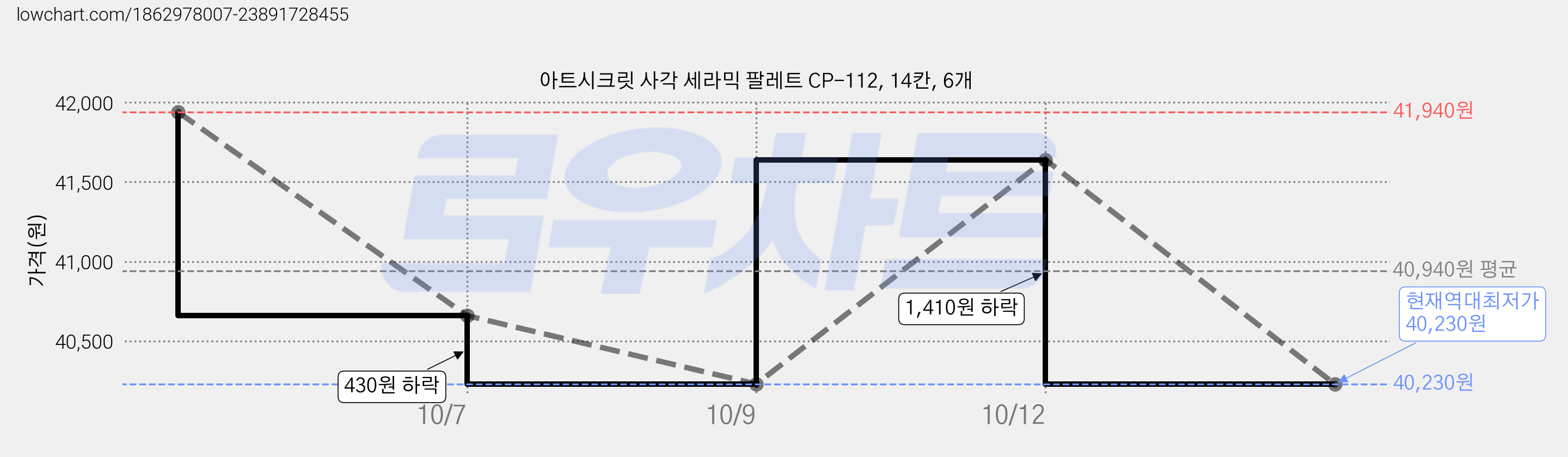 아트시크릿 사각 세라믹 팔레트 CP-112, 14칸, 6개 가격 변동 차트, 현재가 40,230원, 역대최저가