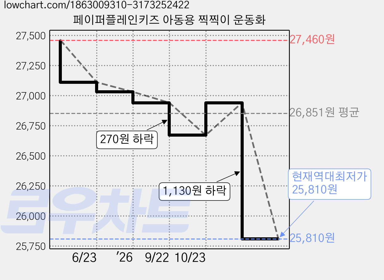 페이퍼플레인키즈 아동용 찍찍이 운동화 가격 변동 차트, 현재가 25,810원, 역대최저가
