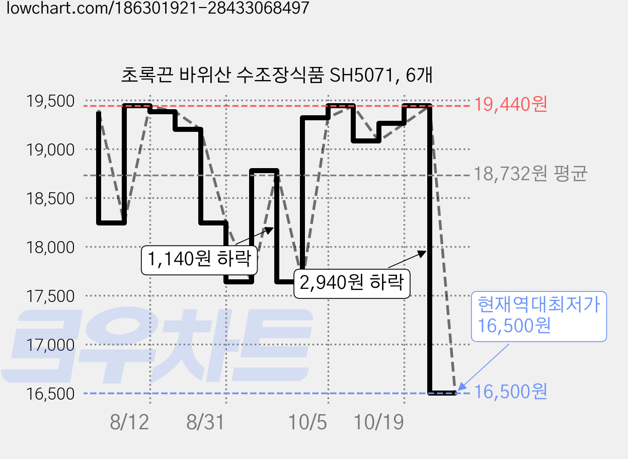 초록끈 바위산 수조장식품 SH5071, 6개 가격 변동 차트, 현재가 16,500원, 역대최저가