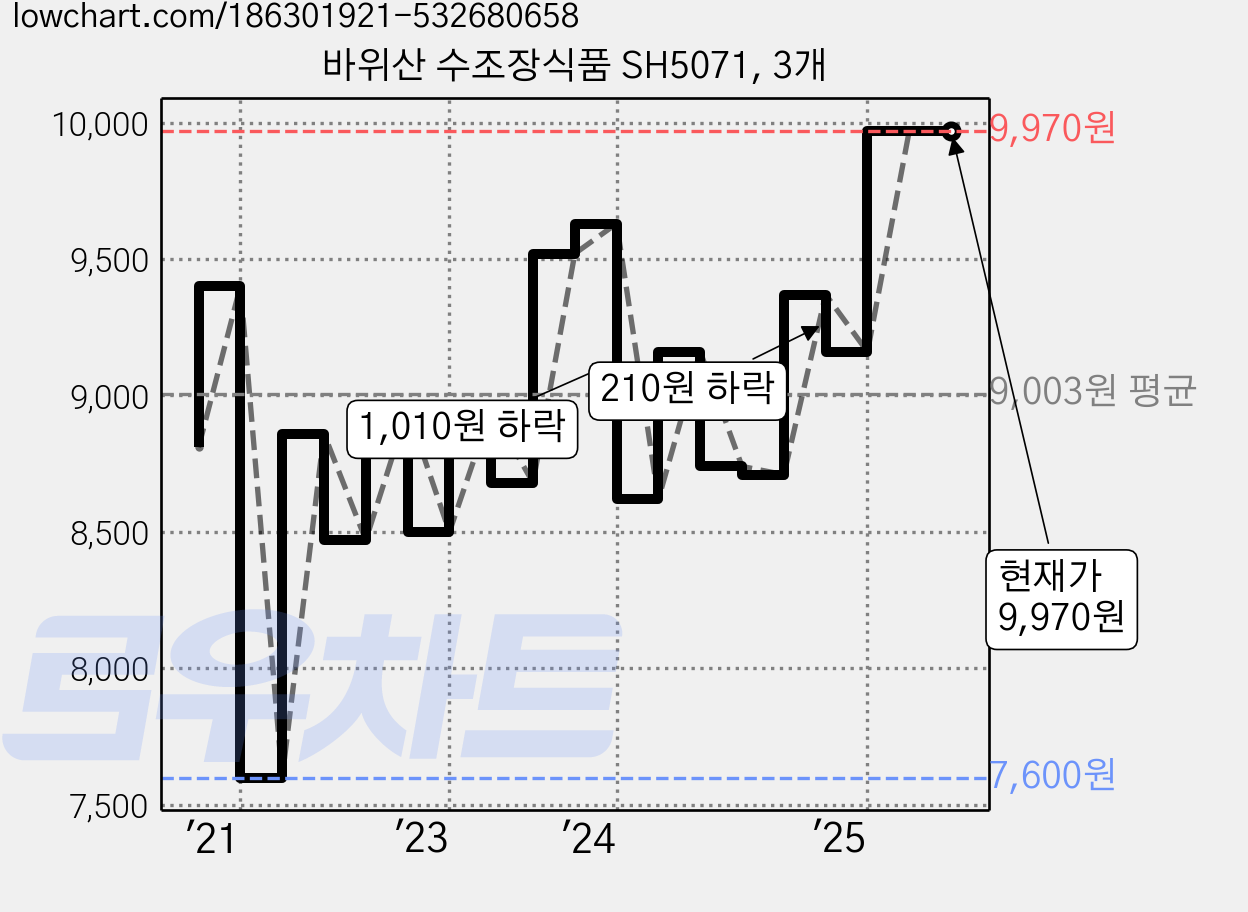바위산 수조장식품 SH5071, 3개 가격 변동 차트, 현재가 9,970원, 관측 최저가 7,600원