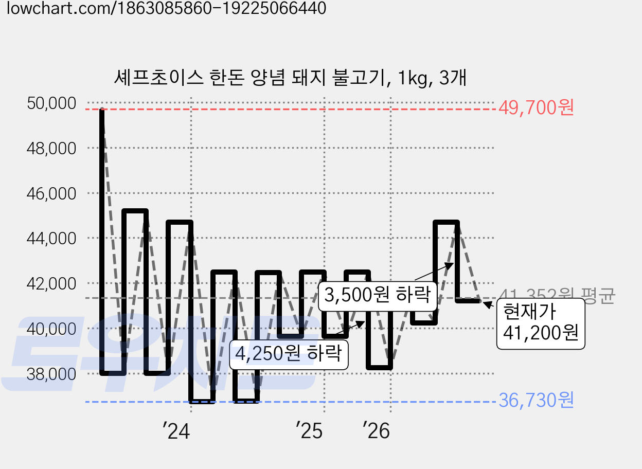 셰프초이스 한돈 양념 돼지 불고기, 1kg, 3개 가격 변동 차트, 현재가 41,200원, 관측 최저가 35,860원