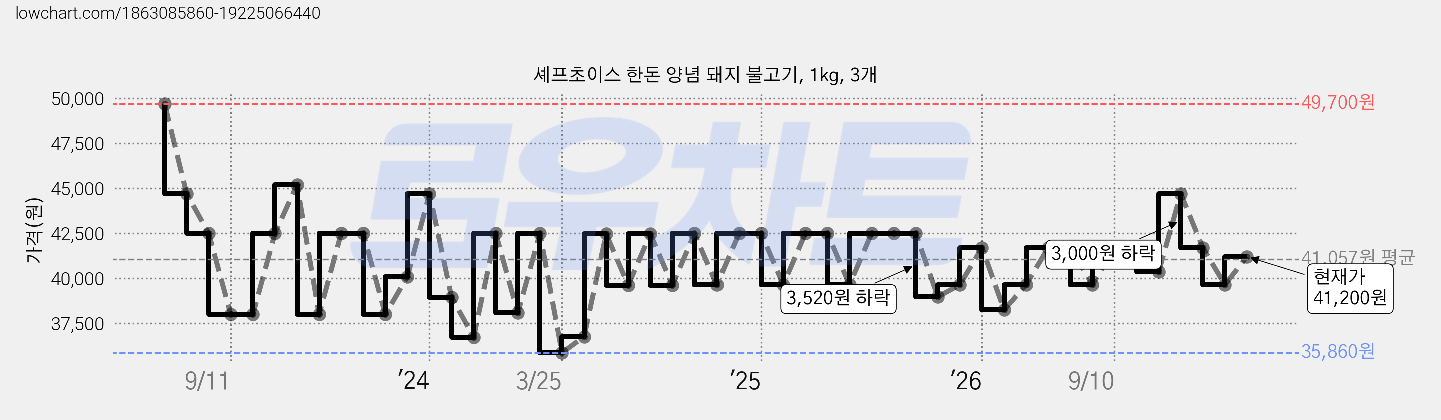 셰프초이스 한돈 양념 돼지 불고기, 1kg, 3개 가격 변동 차트, 현재가 41,200원, 관측 최저가 35,860원