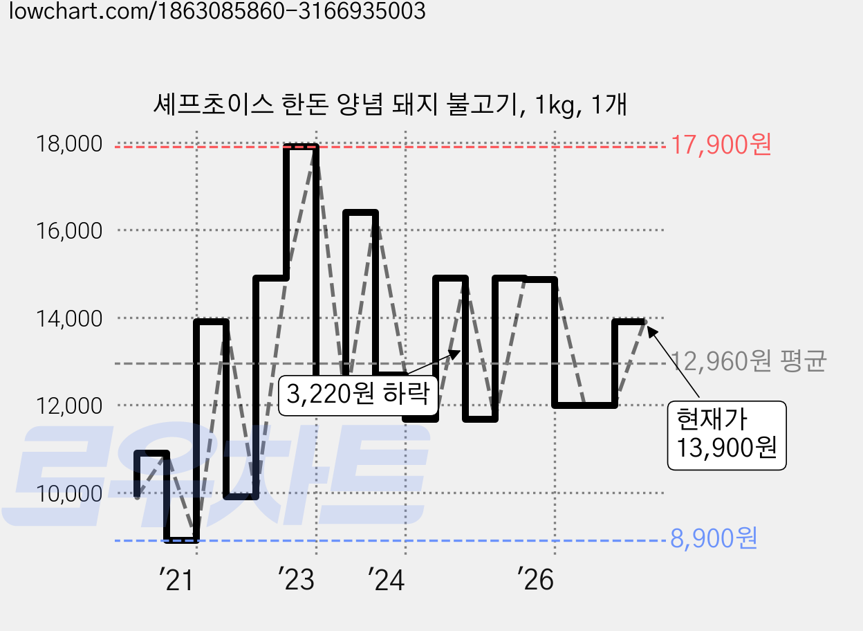 셰프초이스 한돈 양념 돼지 불고기, 1kg, 1개 가격 변동 차트, 현재가 13,900원, 관측 최저가 8,900원
