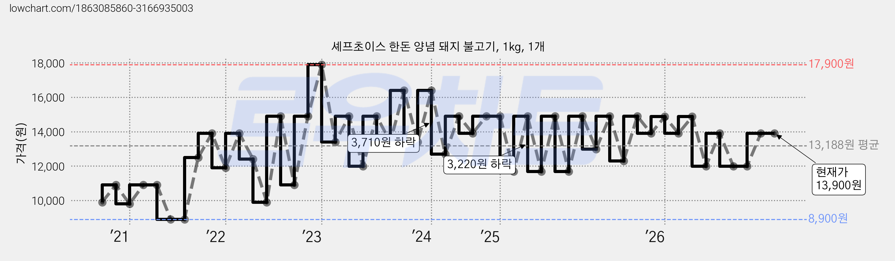 셰프초이스 한돈 양념 돼지 불고기, 1kg, 1개 가격 변동 차트, 현재가 13,900원, 관측 최저가 8,900원