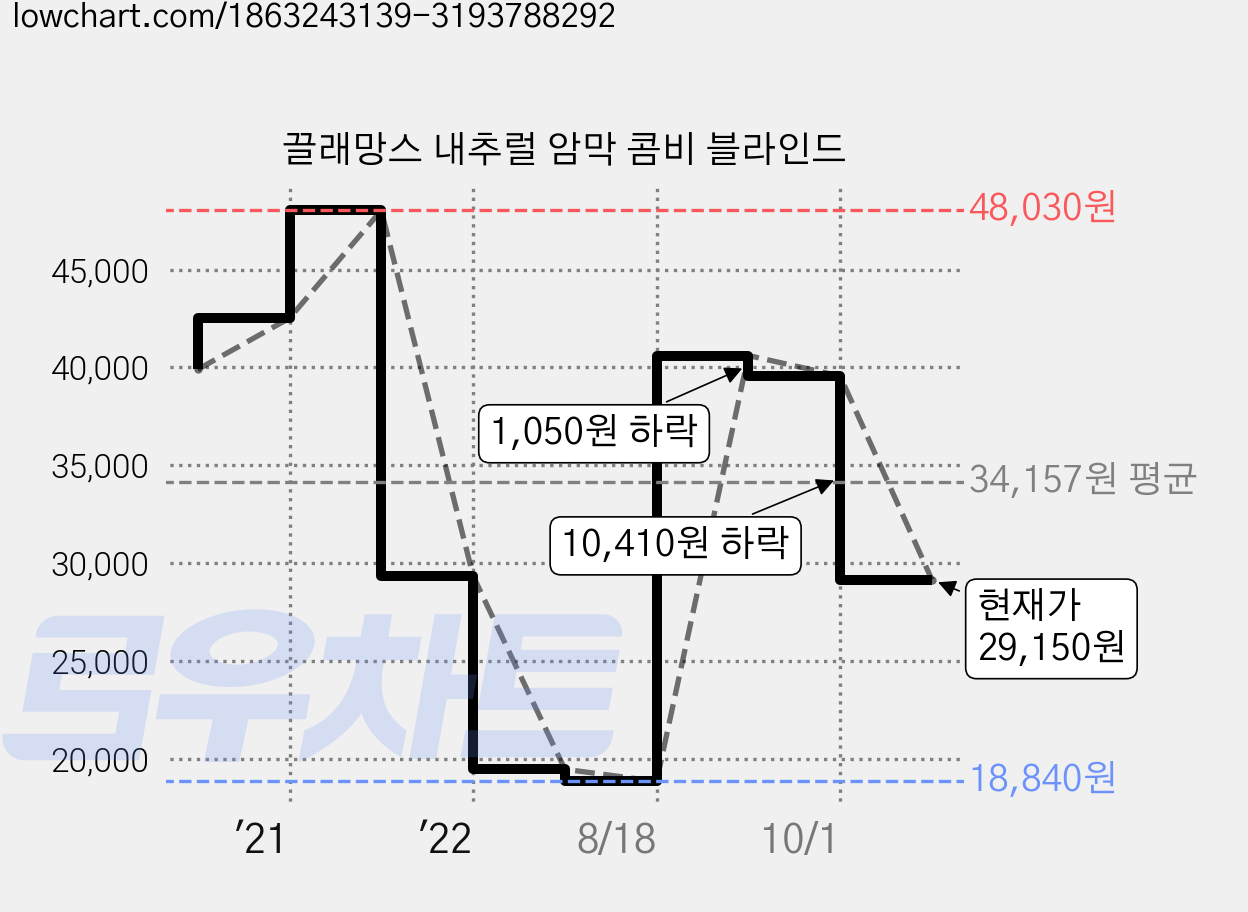 끌래망스 내추럴 암막 콤비 블라인드 가격 변동 차트, 현재가 29,150원, 관측 최저가 18,840원