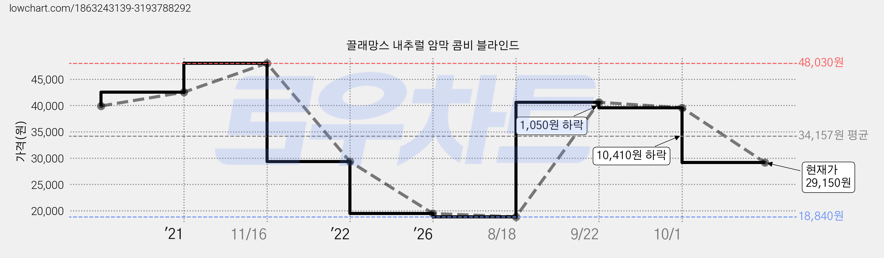 끌래망스 내추럴 암막 콤비 블라인드 가격 변동 차트, 현재가 29,150원, 관측 최저가 18,840원