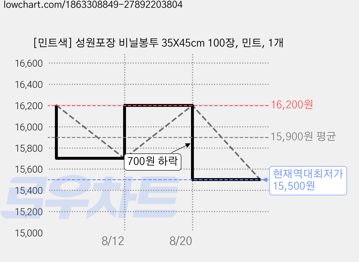 [민트색] 성원포장 비닐봉투 35X45cm 100장, 민트, 1개 가격 변동 차트, 현재가 15,500원, 역대최저가