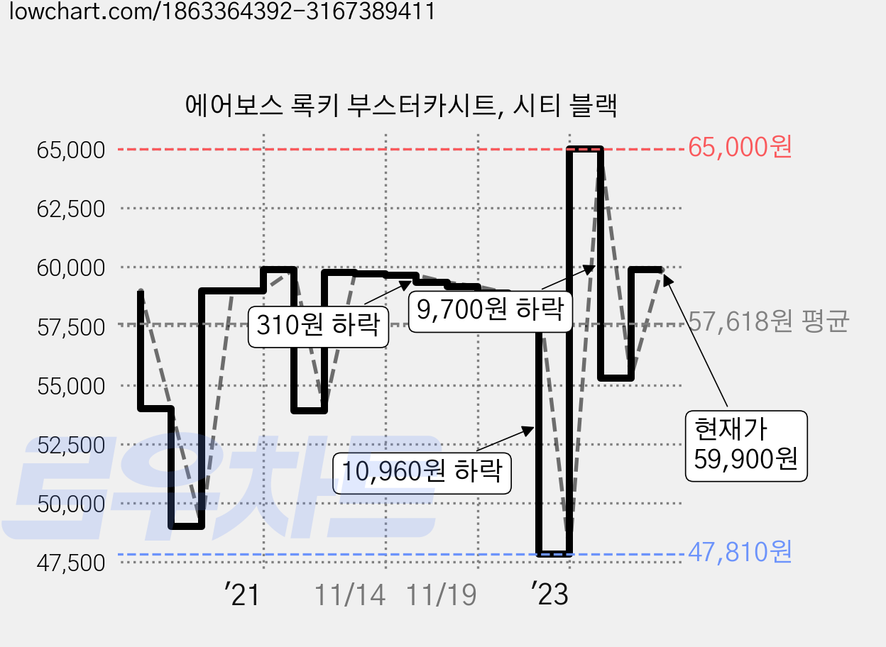 에어보스 록키 부스터카시트, 시티 블랙 가격 변동 차트, 현재가 59,900원, 관측 최저가 47,810원