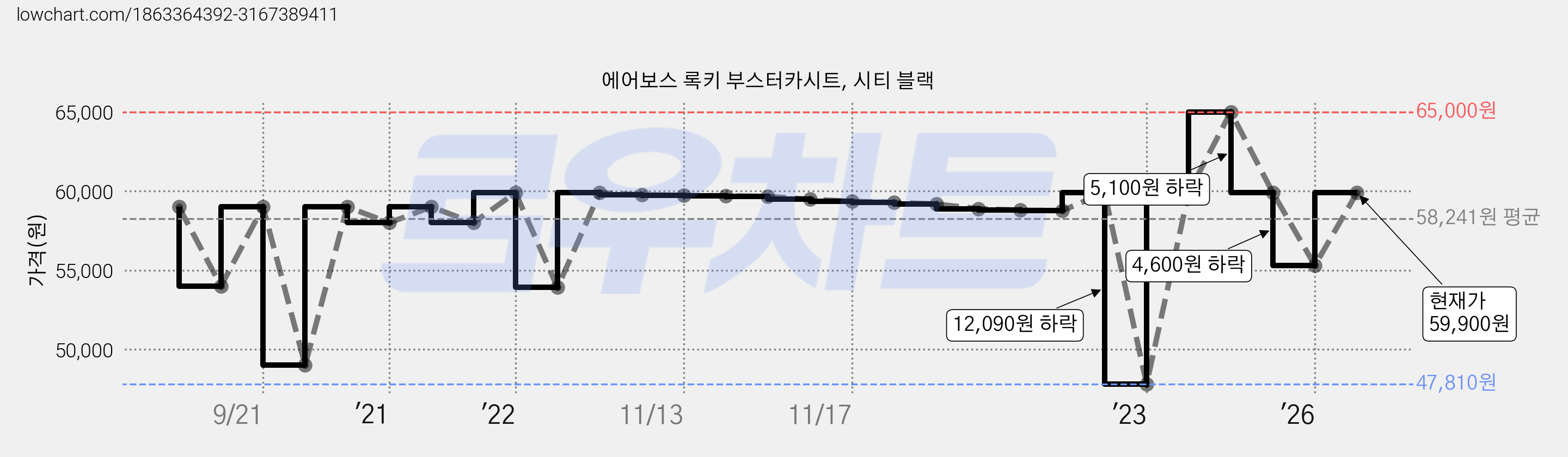 에어보스 록키 부스터카시트, 시티 블랙 가격 변동 차트, 현재가 59,900원, 관측 최저가 47,810원