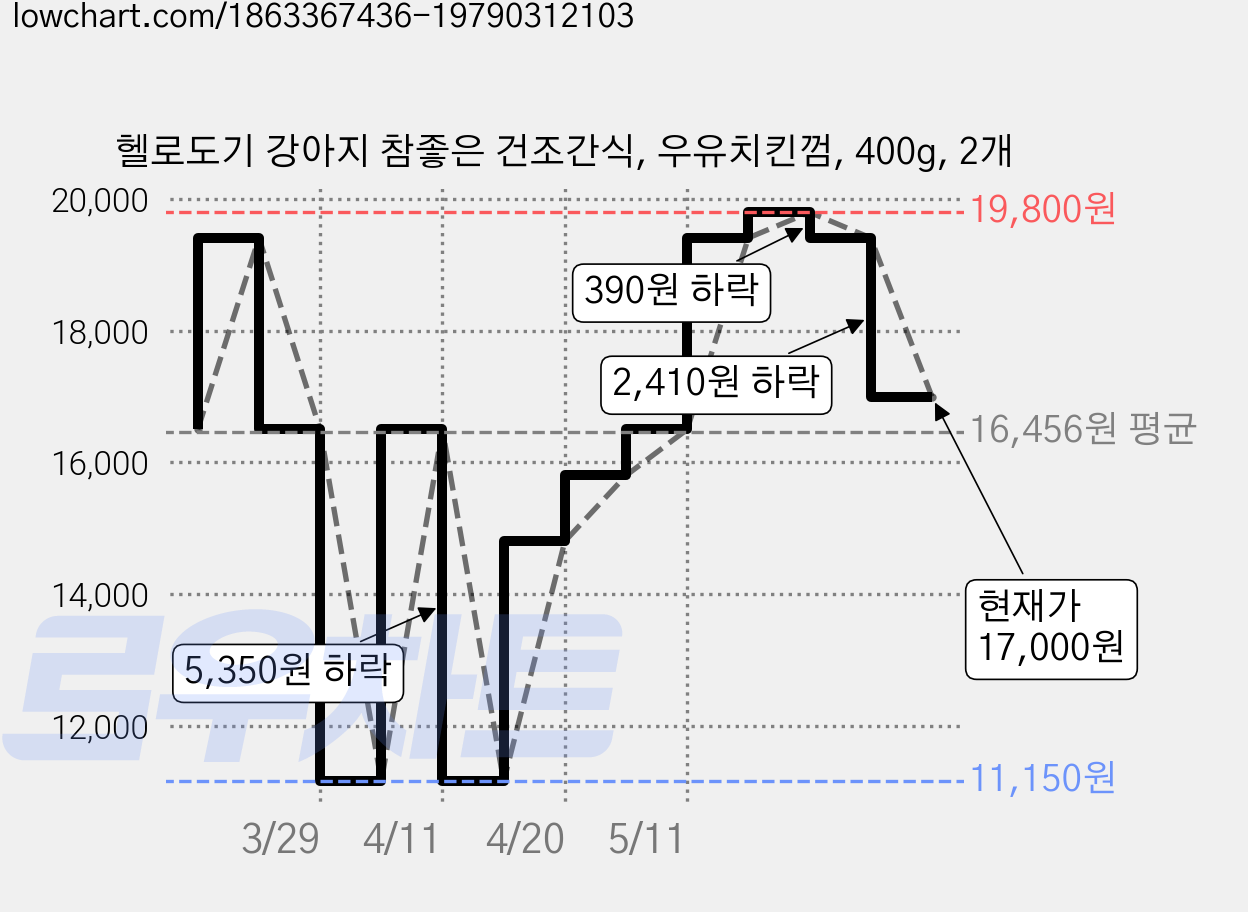 헬로도기 강아지 참좋은 건조간식, 우유치킨껌, 400g, 2개 가격 변동 차트, 현재가 17,000원, 관측 최저가 11,150원