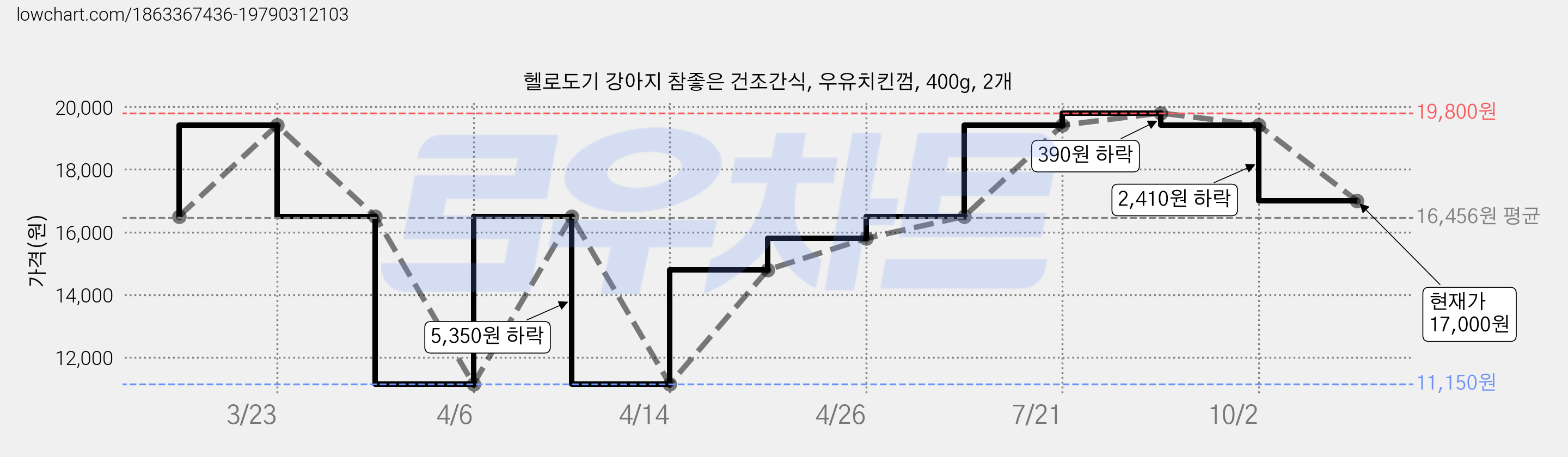 헬로도기 강아지 참좋은 건조간식, 우유치킨껌, 400g, 2개 가격 변동 차트, 현재가 17,000원, 관측 최저가 11,150원