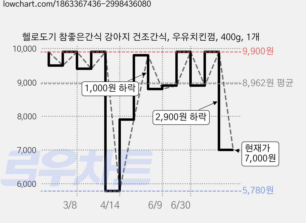 헬로도기 참좋은간식 강아지 건조간식, 우유치킨껌, 400g, 1개 가격 변동 차트, 현재가 7,000원, 관측 최저가 5,780원