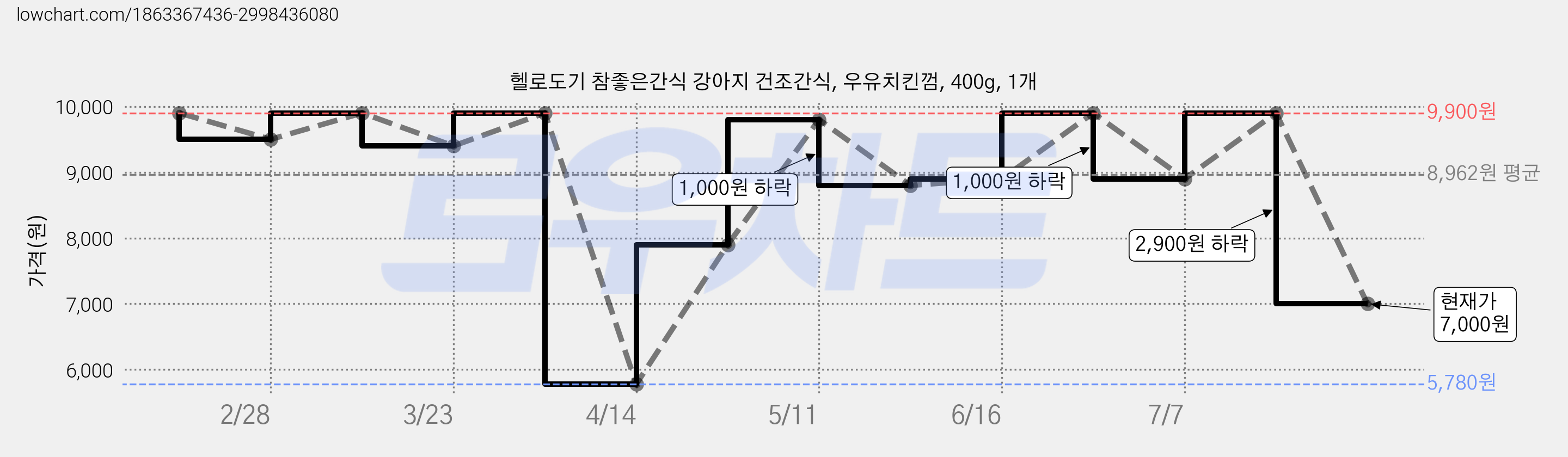 헬로도기 참좋은간식 강아지 건조간식, 우유치킨껌, 400g, 1개 가격 변동 차트, 현재가 7,000원, 관측 최저가 5,780원