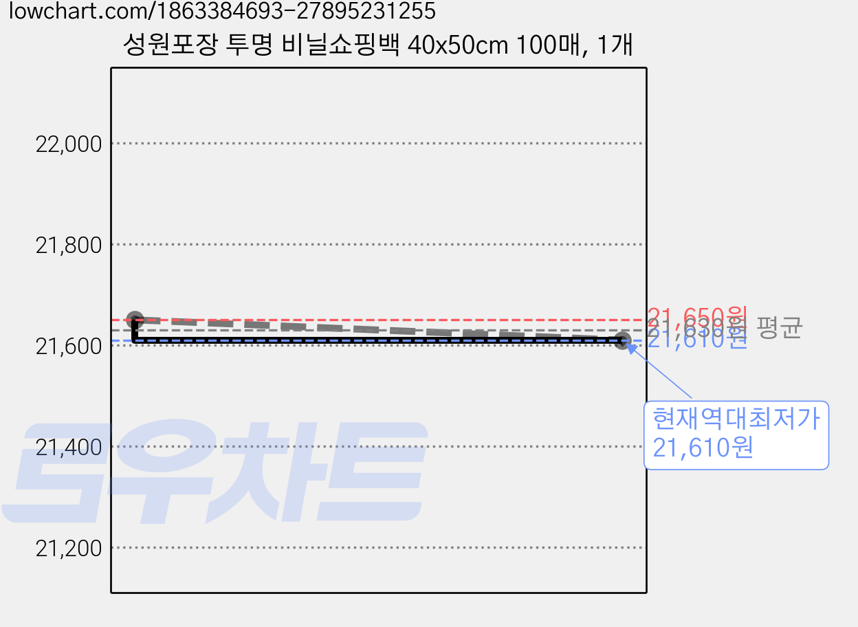 성원포장 투명 비닐쇼핑백 40x50cm 100매, 1개 가격 변동 차트, 현재가 21,610원, 역대최저가