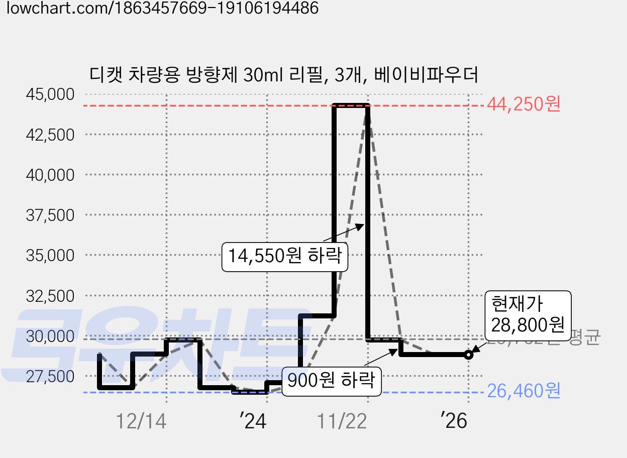 디캣 차량용 방향제 30ml 리필, 3개, 베이비파우더 가격 변동 차트, 현재가 28,800원, 관측 최저가 26,460원