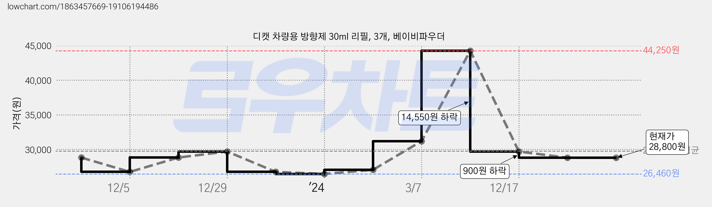 디캣 차량용 방향제 30ml 리필, 3개, 베이비파우더 가격 변동 차트, 현재가 28,800원, 관측 최저가 26,460원