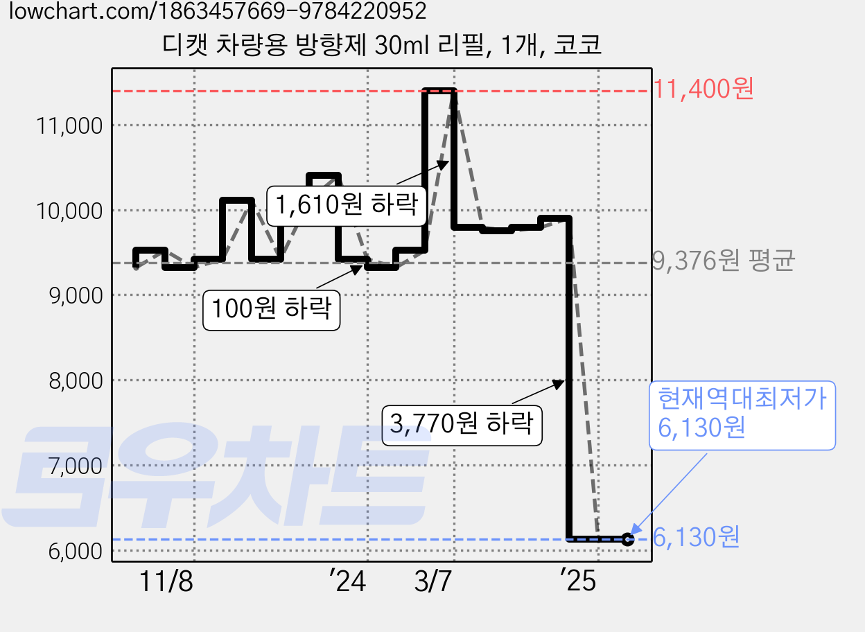 디캣 차량용 방향제 30ml 리필, 1개, 코코 가격 변동 차트, 현재가 6,130원, 역대최저가