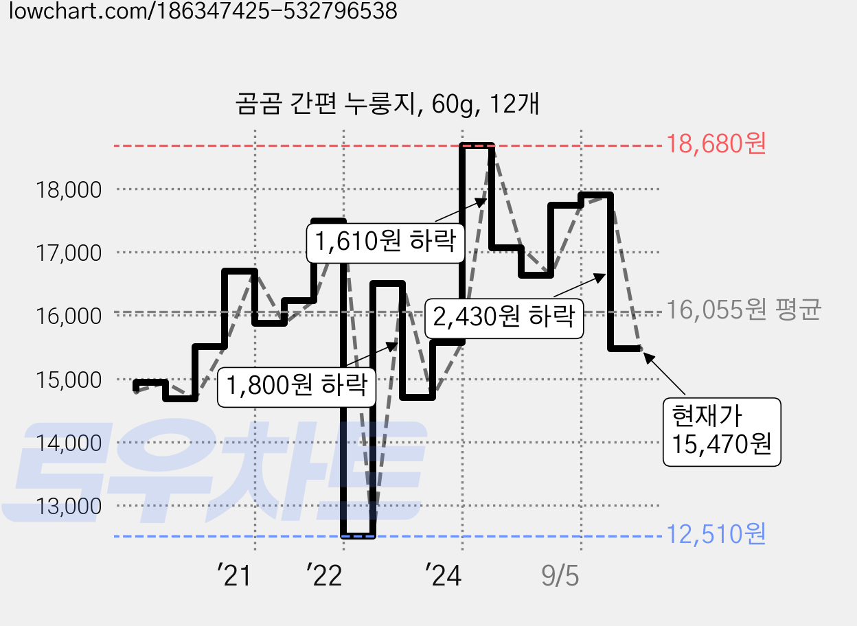 곰곰 간편 누룽지, 60g, 12개 가격 변동 차트, 현재가 15,470원, 관측 최저가 12,510원