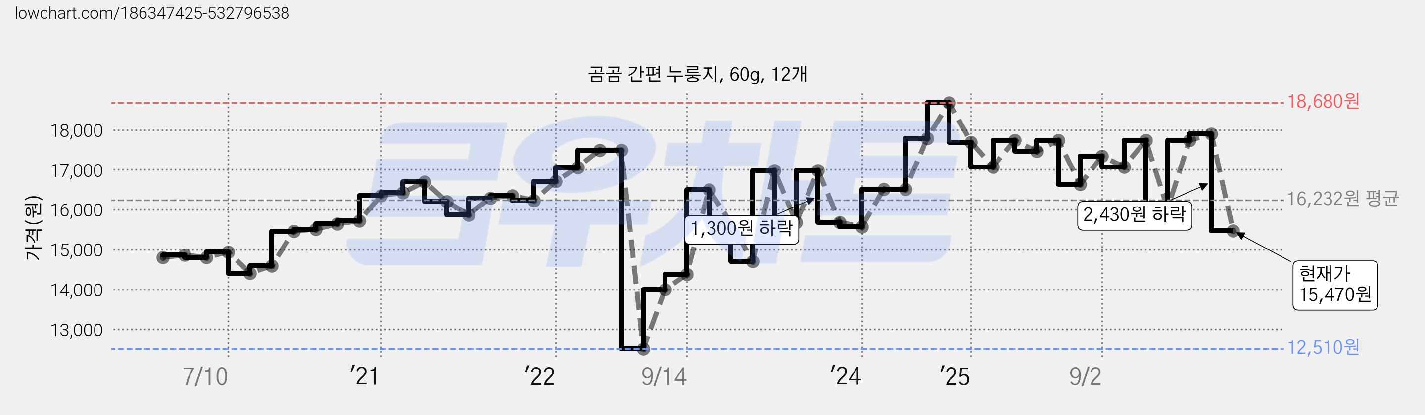 곰곰 간편 누룽지, 60g, 12개 가격 변동 차트, 현재가 15,470원, 관측 최저가 12,510원