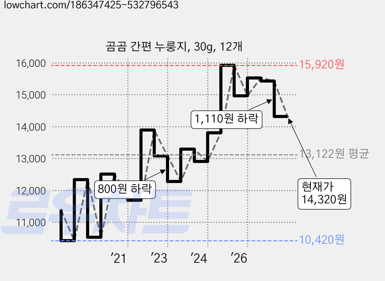 곰곰 간편 누룽지, 30g, 12개 가격 변동 차트, 현재가 14,320원, 관측 최저가 10,290원