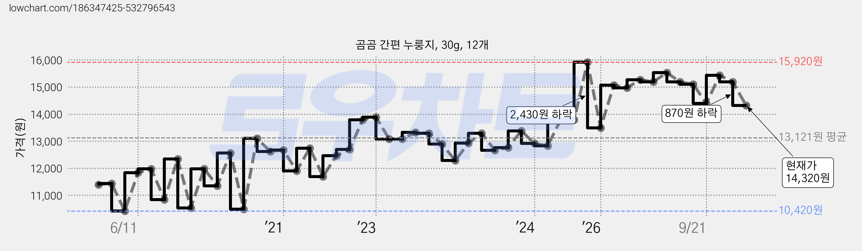 곰곰 간편 누룽지, 30g, 12개 가격 변동 차트, 현재가 14,320원, 관측 최저가 10,290원