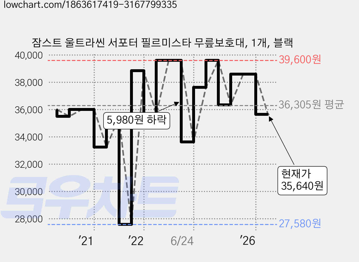 잠스트 울트라씬 서포터 필르미스타 무릎보호대, 1개, 블랙 가격 변동 차트, 현재가 35,640원, 관측 최저가 27,580원