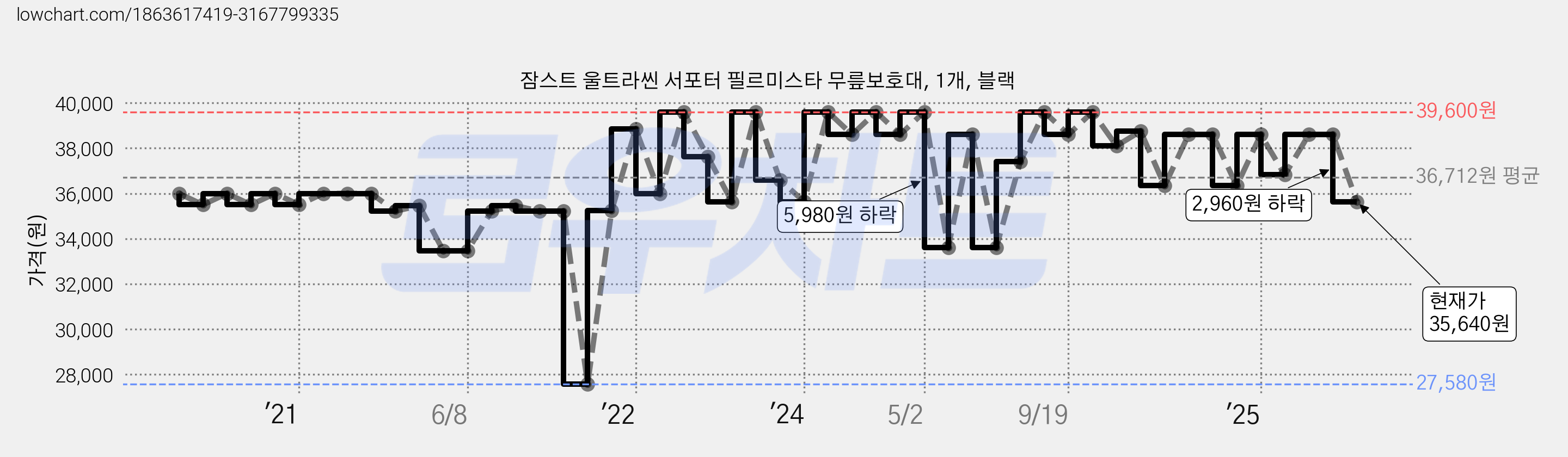 잠스트 울트라씬 서포터 필르미스타 무릎보호대, 1개, 블랙 가격 변동 차트, 현재가 35,640원, 관측 최저가 27,580원