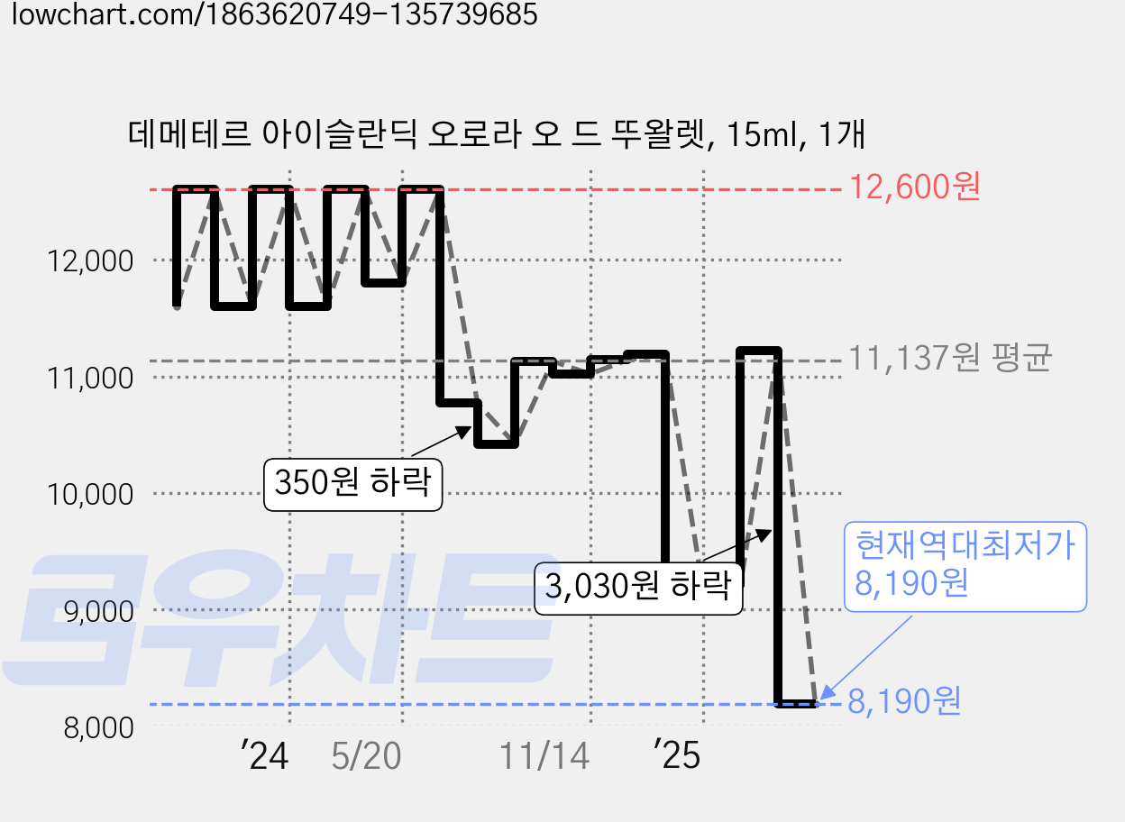 데메테르 아이슬란딕 오로라 오 드 뚜왈렛, 15ml, 1개 가격 변동 차트, 현재가 8,190원, 역대최저가