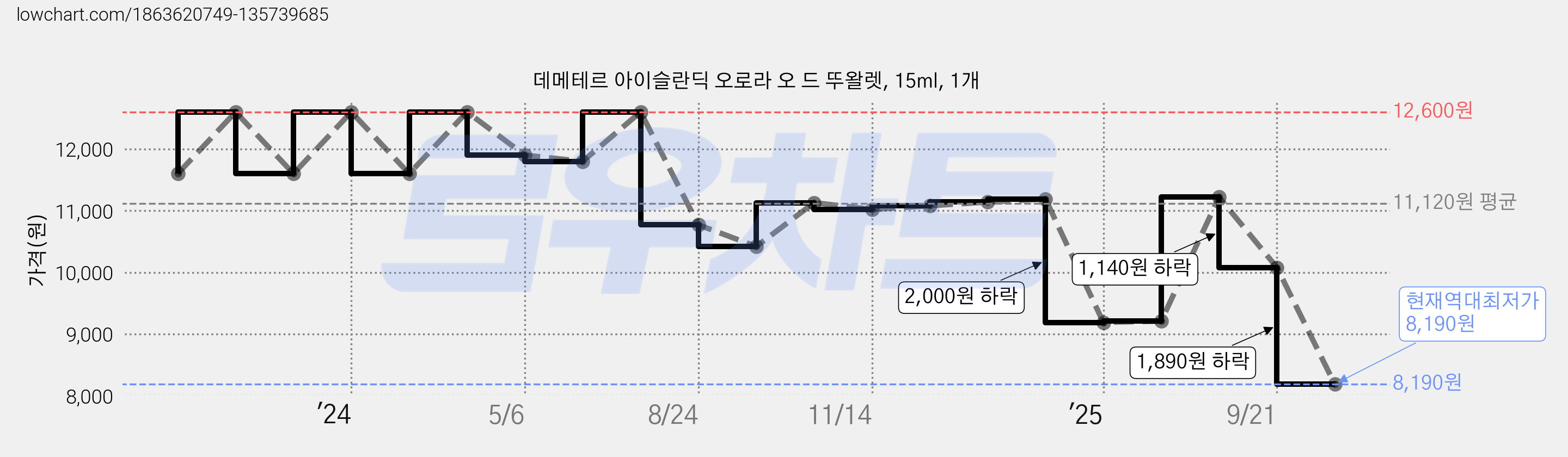 데메테르 아이슬란딕 오로라 오 드 뚜왈렛, 15ml, 1개 가격 변동 차트, 현재가 8,190원, 역대최저가