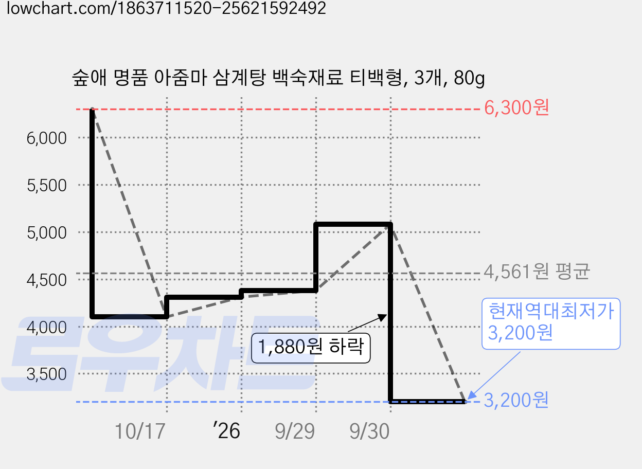 숲애 명품 아줌마 삼계탕 백숙재료 티백형, 3개, 80g 가격 변동 차트, 현재가 3,200원, 역대최저가
