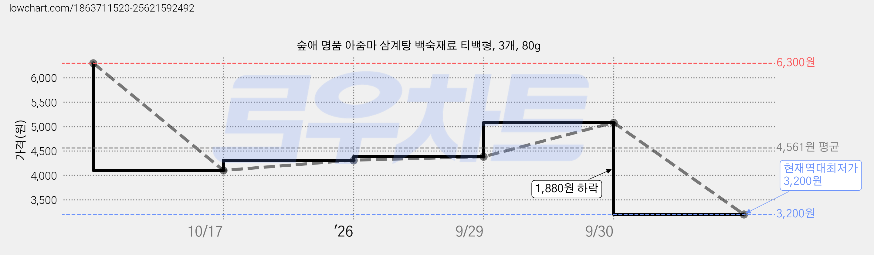 숲애 명품 아줌마 삼계탕 백숙재료 티백형, 3개, 80g 가격 변동 차트, 현재가 3,200원, 역대최저가