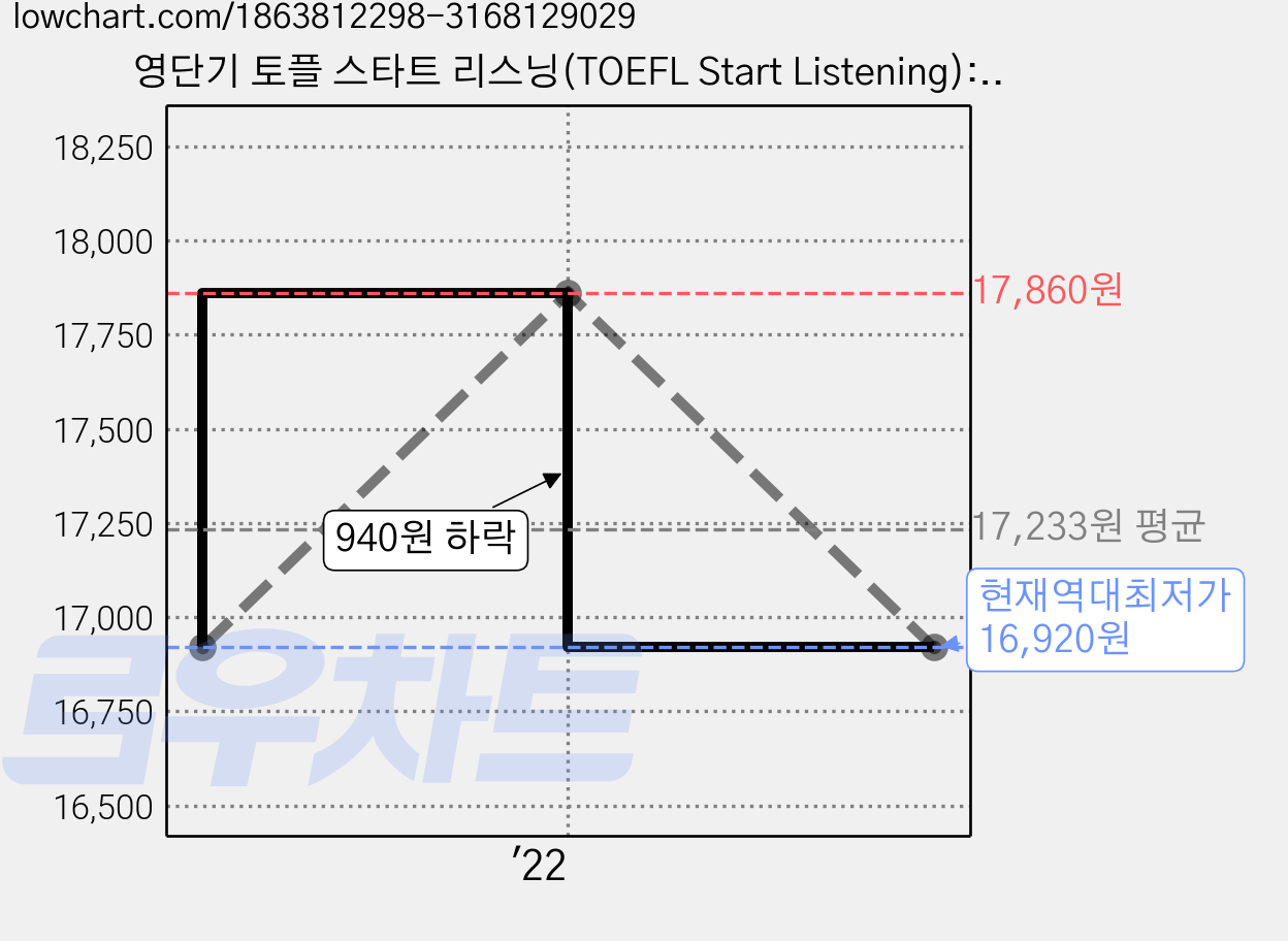영단기 토플 스타트 리스닝(TOEFL Start Listening):토플 초급자를 위한 맞춤 입문서, 에스티유니타스, 상품상세 설명 참조 가격 변동 차트, 현재가 16,920원, 역대최저가