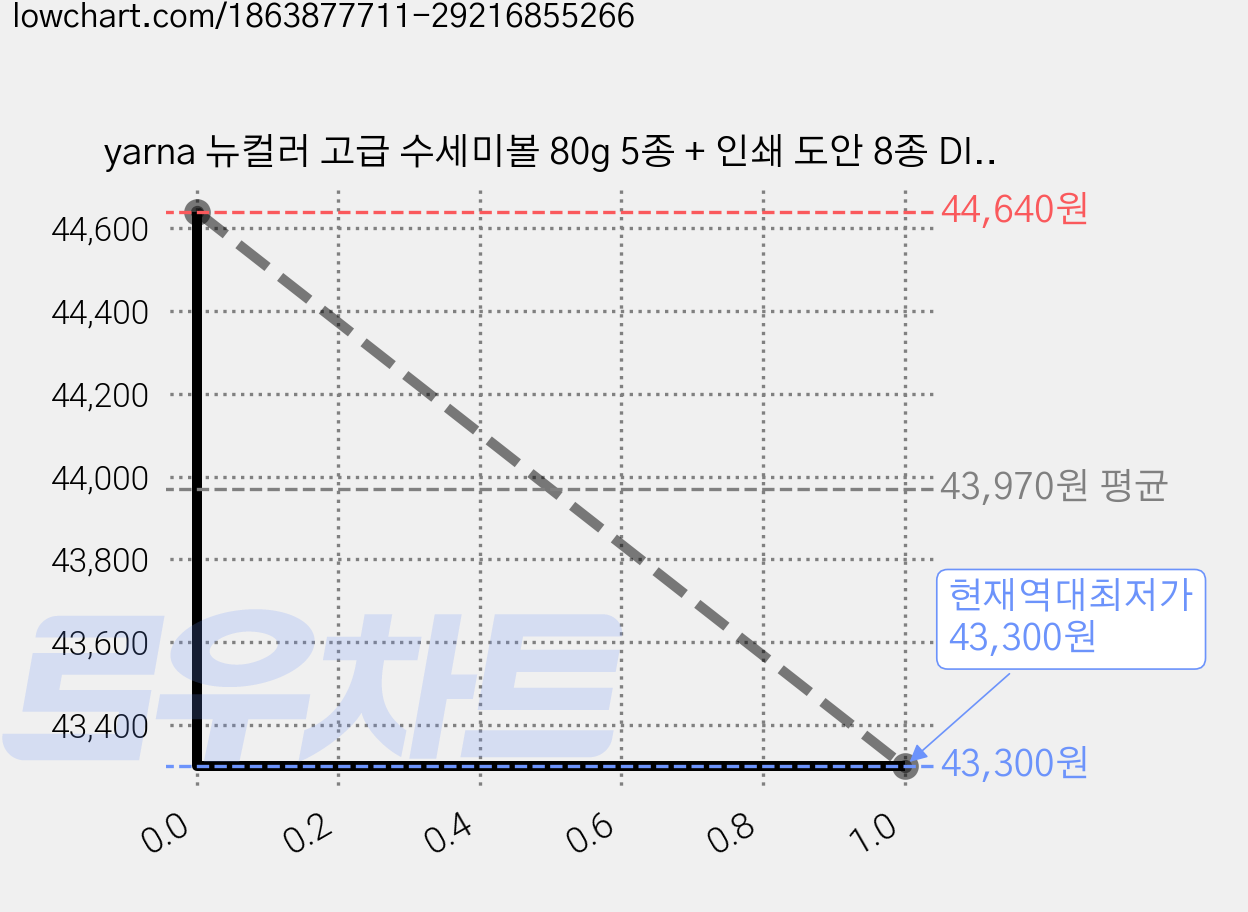 yarna 뉴컬러 고급 수세미볼 80g 5종 + 인쇄 도안 8종 DIY패키지세트, 3세트, 06 베이지 그라데이션 가격 변동 차트, 현재가 43,300원, 역대최저가