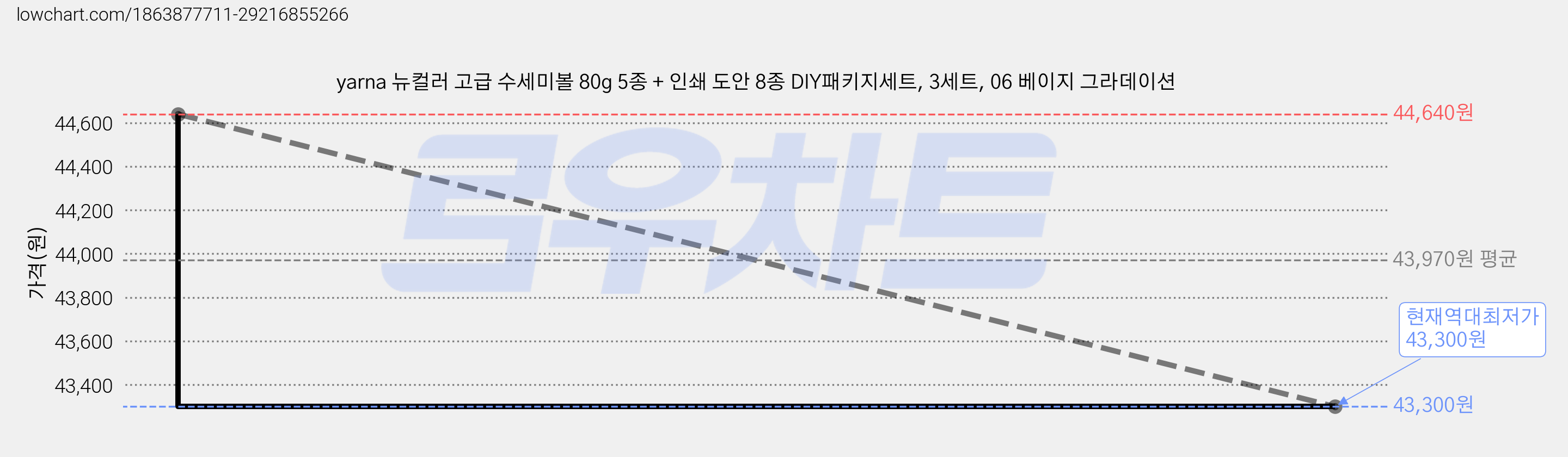 yarna 뉴컬러 고급 수세미볼 80g 5종 + 인쇄 도안 8종 DIY패키지세트, 3세트, 06 베이지 그라데이션 가격 변동 차트, 현재가 43,300원, 역대최저가